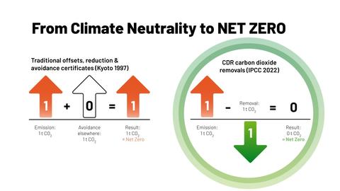 The graph shows the difference between climate neutrality and net-zero emissions.